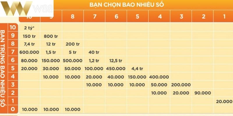 Người chơi có cơ hội nhận thưởng giá trị lên đến 2 tỷ đồng mỗi lượt quay