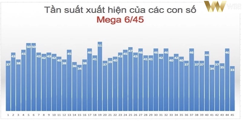 Dựa vào tần suất để lựa chọn dãy 6 con cho vé dự thưởng